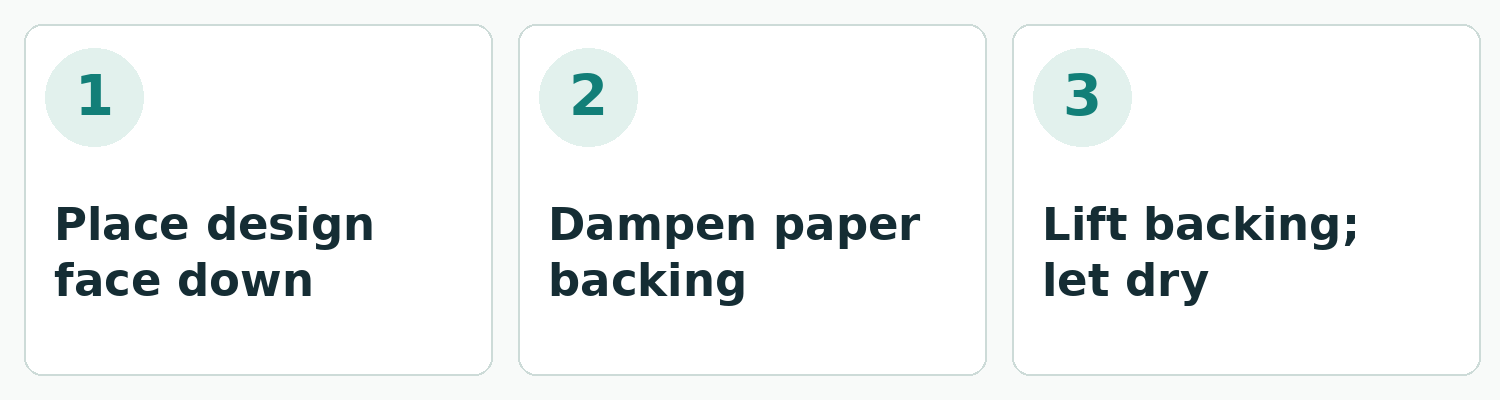 Three-step infographic: 1 Place design face down; 2 Dampen paper backing; 3 Lift backing and let dry
